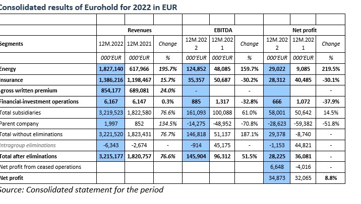 Eurohold, parent company of EIG, marks another successful year after Strong Fourth Quarter