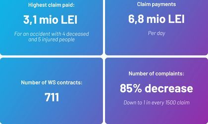 Euroins Romania is the first insurance company in Romania by gross written premium in the first quarter of 2022