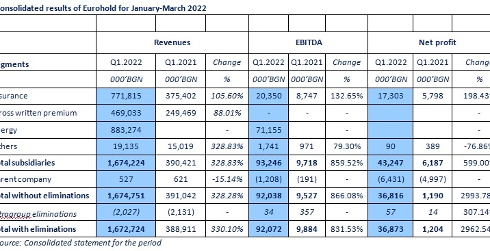 Eurohold, EIG's parent company, already owns 99% of CEZ Distribution and 97% of CEZ Electro