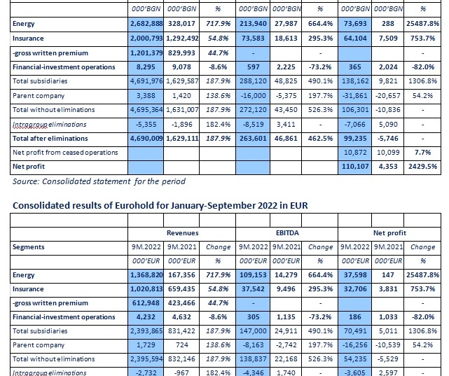 Eurohold Bulgaria, parent company of EIG, continued its strong performance in Q3 of 2022
